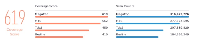 Самый быстрый оператор связи согласно тестам Speedtest - Мег