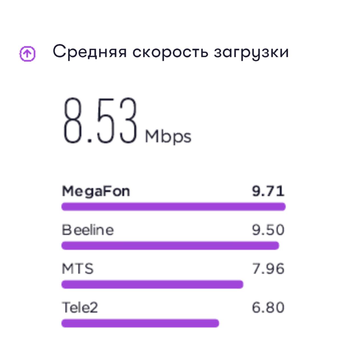 Судя по новому спидтестовому исследованию, мегафон самый быс