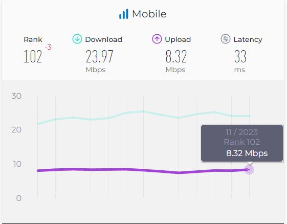 Speedtest выдал среднегодовую скорость LTE в России - оказал