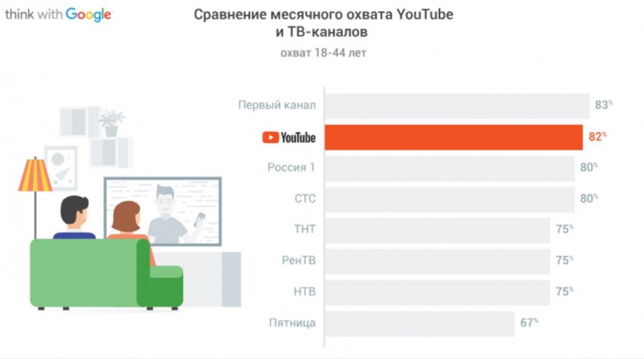 Чпок, и YouTube остались 2% охвата чтобы обогнать наше радос