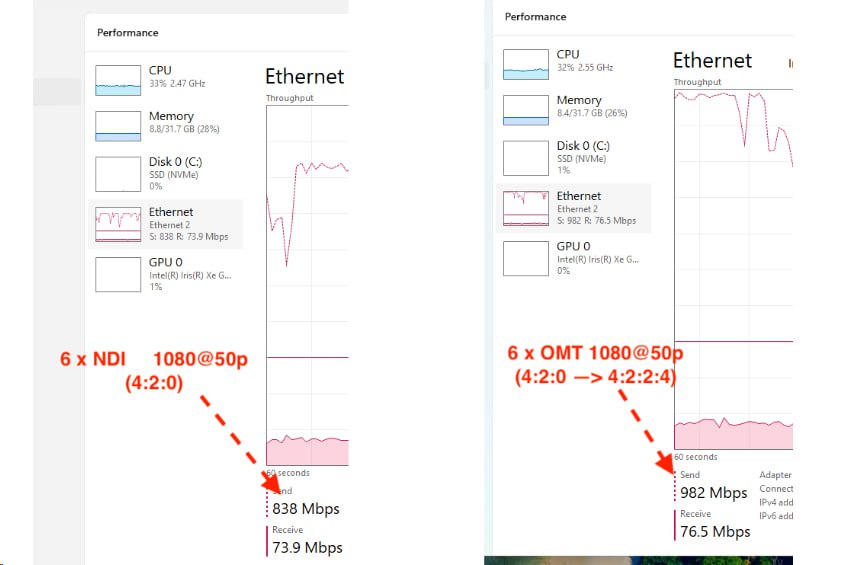 Сравнение NDI и OMT по загрузке проца и сети.   https://srtm