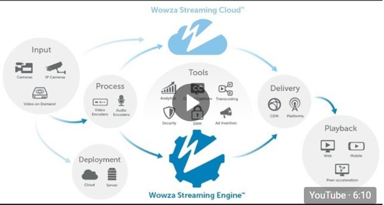 Установка и настройка Wowza Streaming Engine в облаке на Amazon EC2